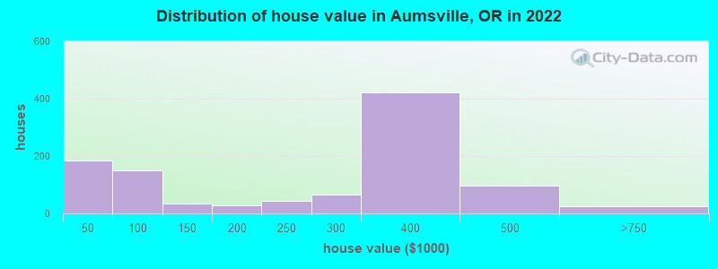 Distribution of house value in Aumsville, OR in 2022