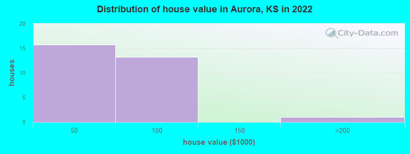 Distribution of house value in Aurora, KS in 2022