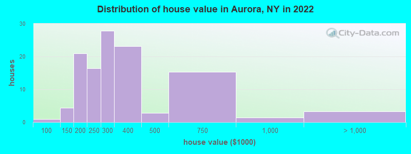 Distribution of house value in Aurora, NY in 2019