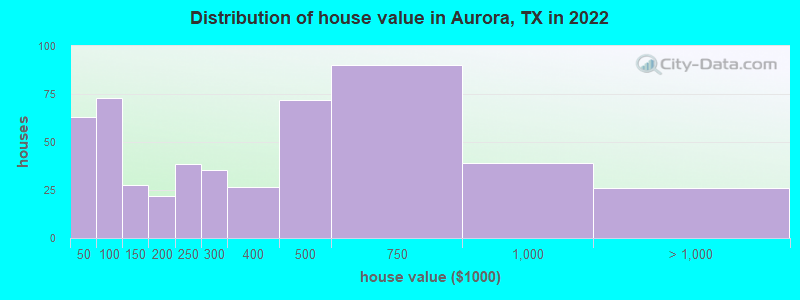 Distribution of house value in Aurora, TX in 2022