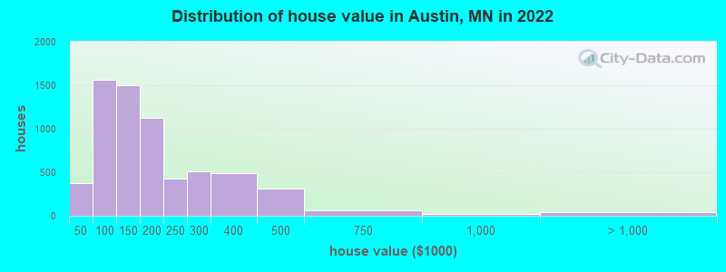 Distribution of house value in Austin, MN in 2022