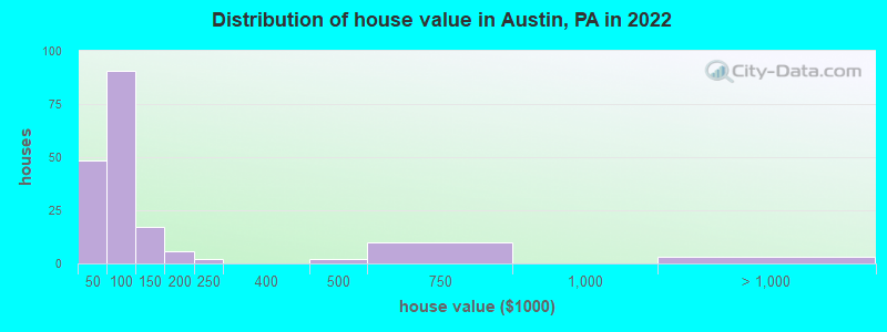 Distribution of house value in Austin, PA in 2022