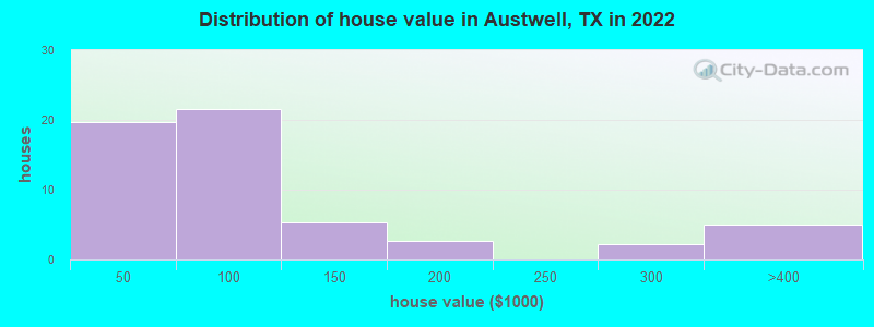 Distribution of house value in Austwell, TX in 2022