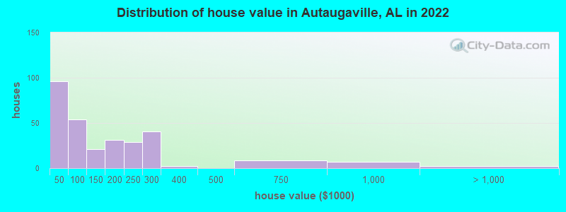 Distribution of house value in Autaugaville, AL in 2022