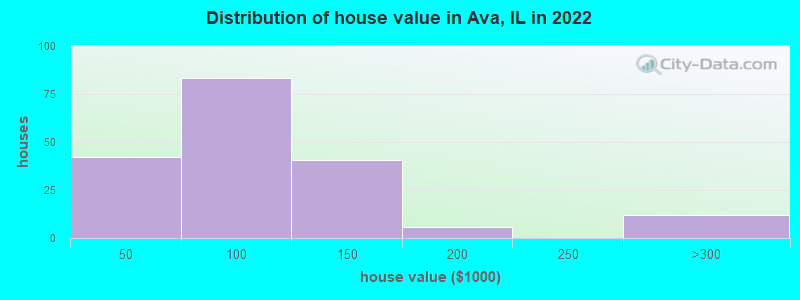 Distribution of house value in Ava, IL in 2022