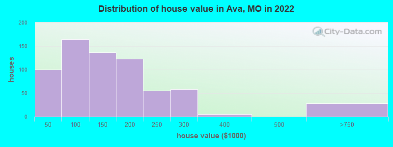 Distribution of house value in Ava, MO in 2022