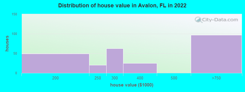 Distribution of house value in Avalon, FL in 2022