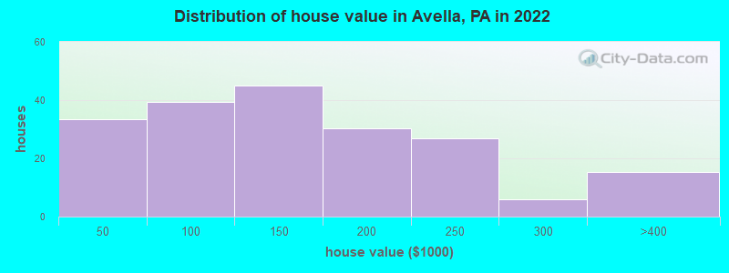 Distribution of house value in Avella, PA in 2022