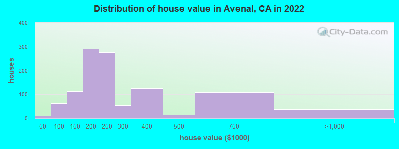 Distribution of house value in Avenal, CA in 2022