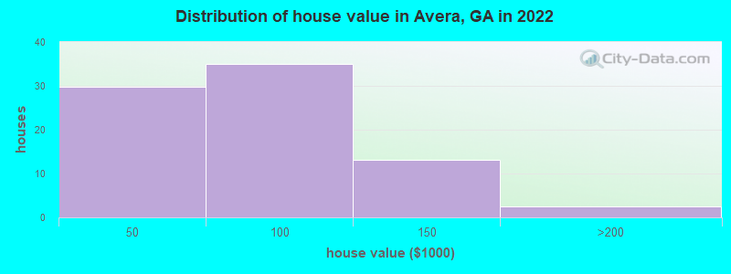 Distribution of house value in Avera, GA in 2022
