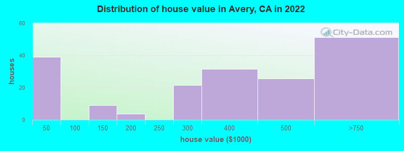 Distribution of house value in Avery, CA in 2019