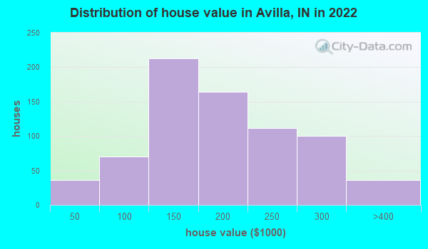 Avilla, Indiana (IN 46710) profile: population, maps, real estate