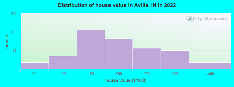 Distribution of house value in Avilla, IN in 2022