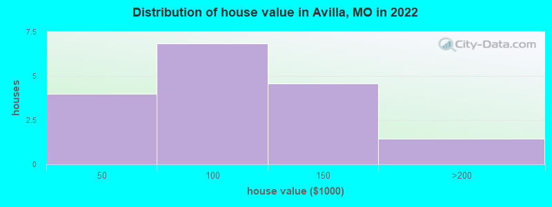 Distribution of house value in Avilla, MO in 2022