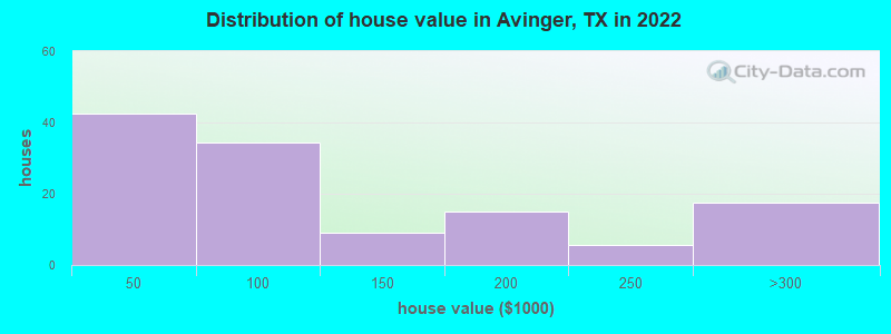 Distribution of house value in Avinger, TX in 2019