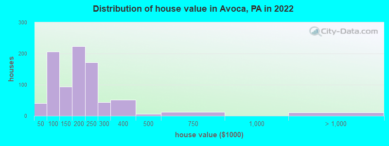 Distribution of house value in Avoca, PA in 2022