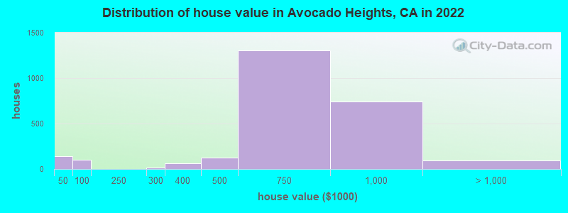 Distribution of house value in Avocado Heights, CA in 2021