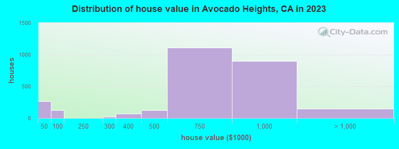 Distribution of house value in Avocado Heights, CA in 2022