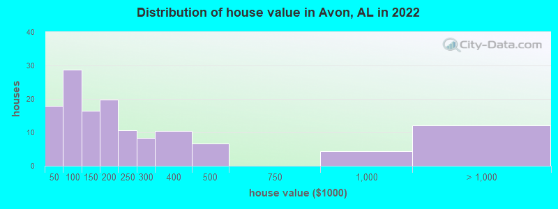 Distribution of house value in Avon, AL in 2022