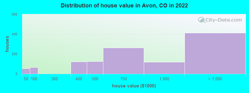 Distribution of house value in Avon, CO in 2022
