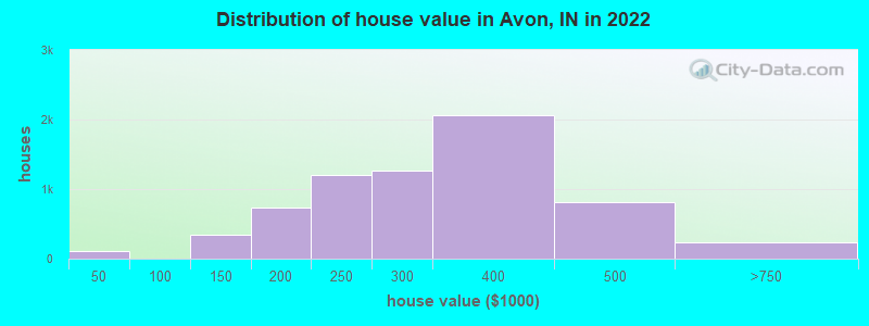 Distribution of house value in Avon, IN in 2022