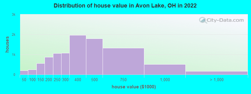 Distribution of house value in Avon Lake, OH in 2022