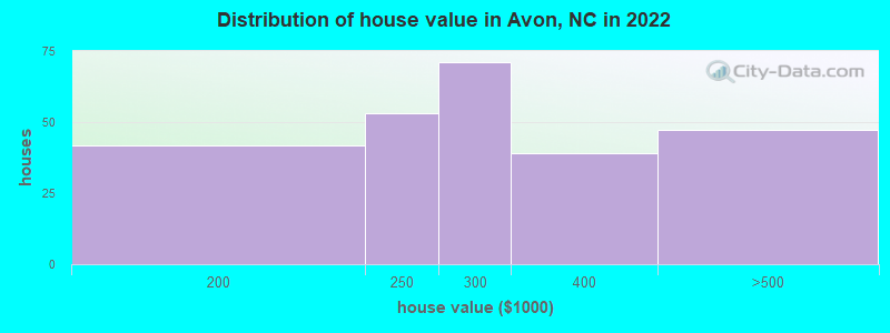Distribution of house value in Avon, NC in 2022