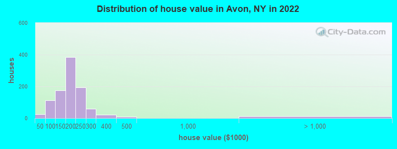 Distribution of house value in Avon, NY in 2022