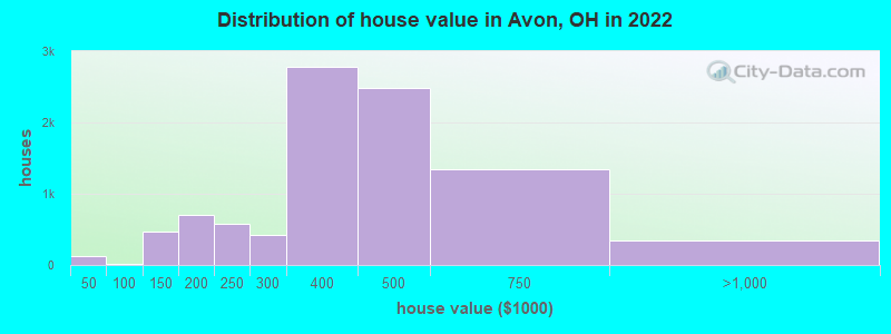 Distribution of house value in Avon, OH in 2022
