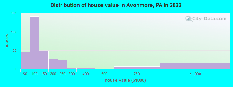 Distribution of house value in Avonmore, PA in 2021