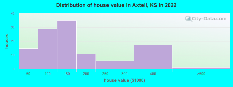 Distribution of house value in Axtell, KS in 2022
