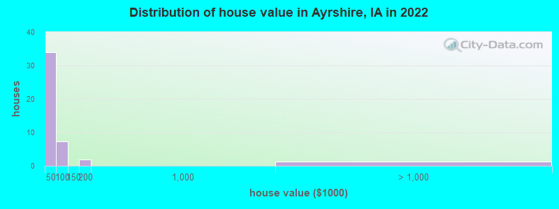 Distribution of house value in Ayrshire, IA in 2022