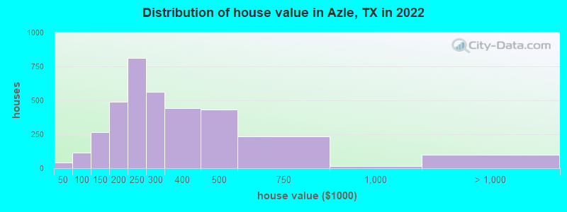 Distribution of house value in Azle, TX in 2019