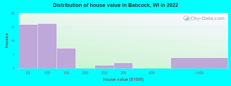 Distribution of house value in Babcock, WI in 2022