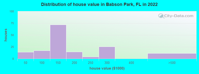 Distribution of house value in Babson Park, FL in 2022