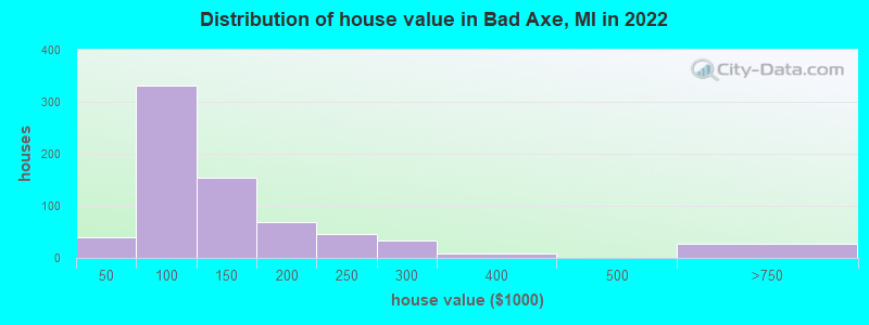 Distribution of house value in Bad Axe, MI in 2022