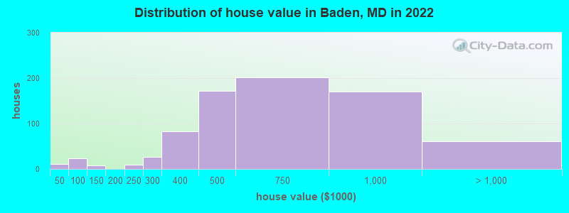 Distribution of house value in Baden, MD in 2022