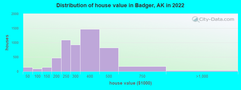 Distribution of house value in Badger, AK in 2022