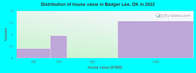 Distribution of house value in Badger Lee, OK in 2022