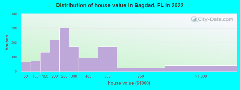 Distribution of house value in Bagdad, FL in 2021