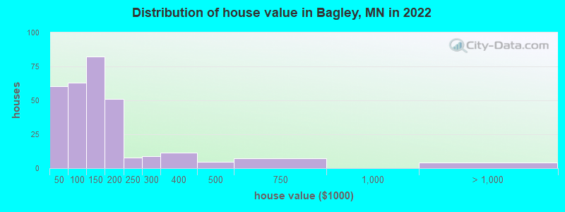 Distribution of house value in Bagley, MN in 2022