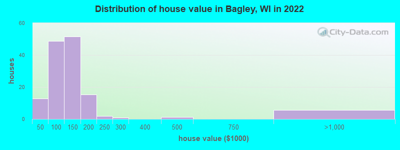 Distribution of house value in Bagley, WI in 2022