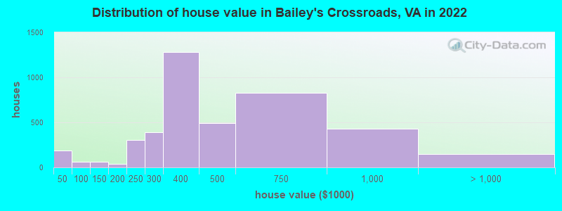 Distribution of house value in Bailey's Crossroads, VA in 2022