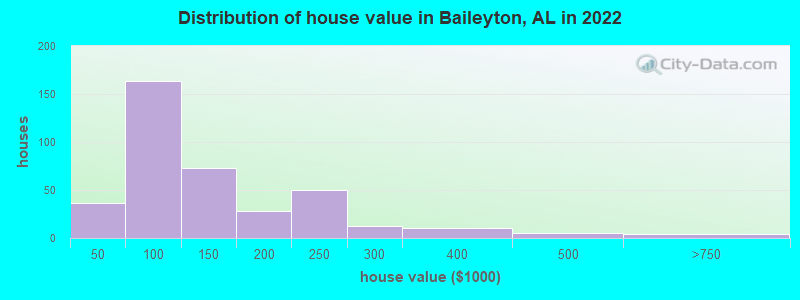 Distribution of house value in Baileyton, AL in 2022