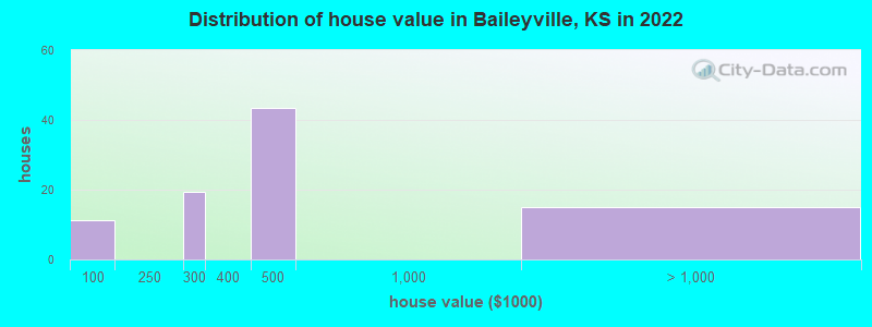 Distribution of house value in Baileyville, KS in 2022