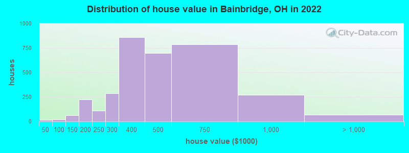Distribution of house value in Bainbridge, OH in 2022