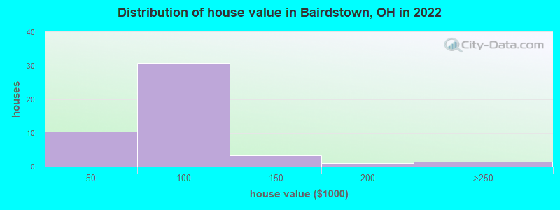 Distribution of house value in Bairdstown, OH in 2022