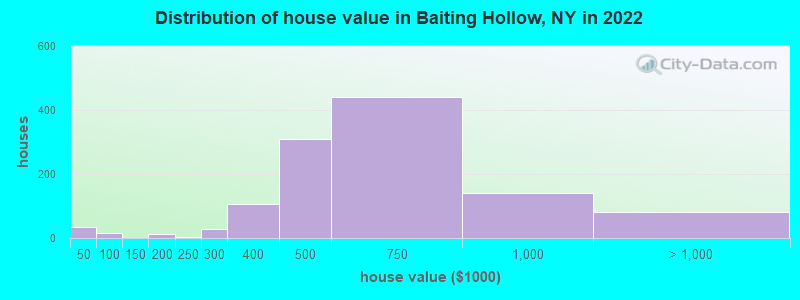 Distribution of house value in Baiting Hollow, NY in 2022