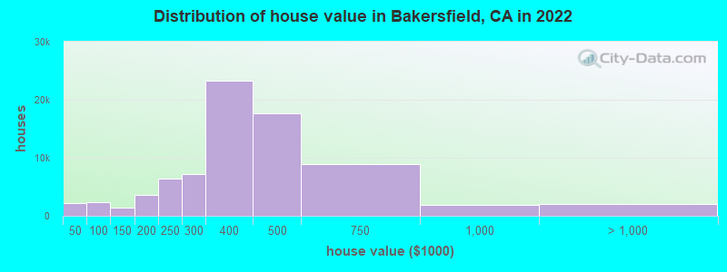 Distribution of house value in Bakersfield, CA in 2019