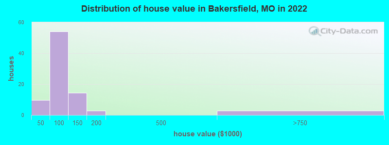 Distribution of house value in Bakersfield, MO in 2022